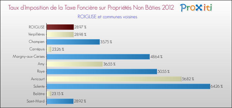 Taux d'imposition de la taxe foncière sur les immeubles et terrains non batis 2012 pour ROIGLISE et les communes proches Comparaison des taux d'imposition de la taxe foncière sur les immeubles et terrains non batis 2012 pour ROIGLISE et les communes voisines