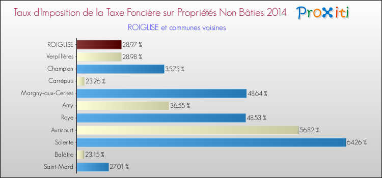 Taux d'imposition de la taxe foncière sur les immeubles et terrains non batis 2014 pour ROIGLISE et les communes proches Comparaison des taux d'imposition de la taxe foncière sur les immeubles et terrains non batis 2014 pour ROIGLISE et les communes voisines