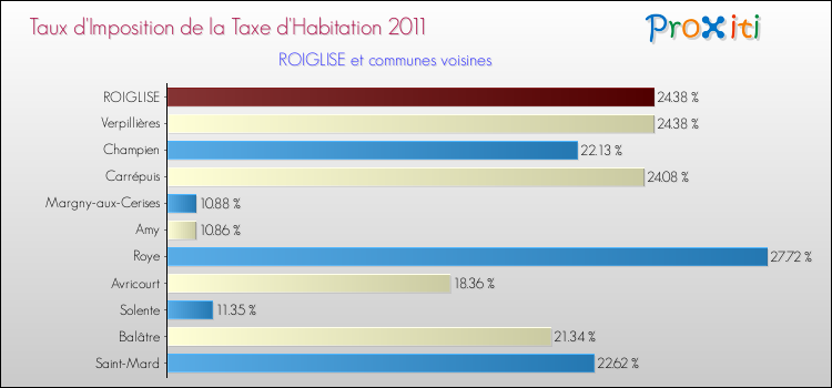 Taux d'imposition de la taxe d'habitation 2011 pour ROIGLISE et les communes proches Comparaison des taux d'imposition de la taxe d'habitation 2011 pour ROIGLISE et les communes voisines