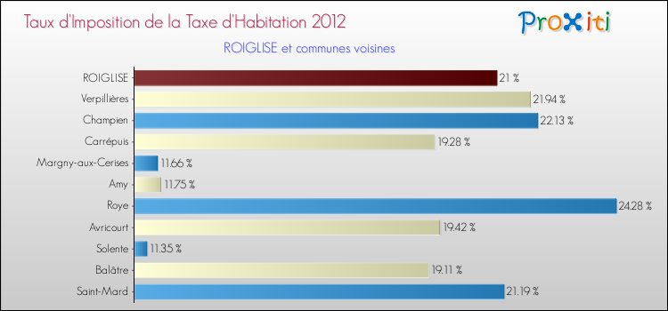 Taux d'imposition de la taxe d'habitation 2012 pour ROIGLISE et les communes proches Comparaison des taux d'imposition de la taxe d'habitation 2012 pour ROIGLISE et les communes voisines