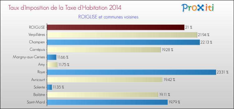 Taux d'imposition de la taxe d'habitation 2014 pour ROIGLISE et les communes proches Comparaison des taux d'imposition de la taxe d'habitation 2014 pour ROIGLISE et les communes voisines