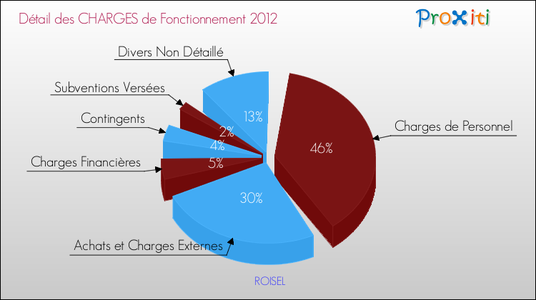 Décomposition des Charges de Fonctionnement 2012 de la commune de ROISEL Charges de Fonctionnement 2012 pour la commune de ROISEL