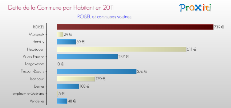 Dette par habitant de la commune en 2011 pour ROISEL et les communes proches Comparaison de la dette par habitant de la commune en 2011 pour ROISEL et les communes voisines