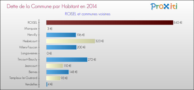 Dette par habitant de la commune en 2014 pour ROISEL et les communes proches Comparaison de la dette par habitant de la commune en 2014 pour ROISEL et les communes voisines