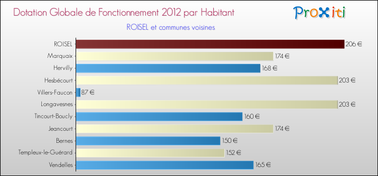 Montant des dotations globales de fonctionnement DGF par Habitant pour ROISEL et les communes proches Comparaison des des dotations globales de fonctionnement DGF par habitant pour ROISEL et les communes voisines