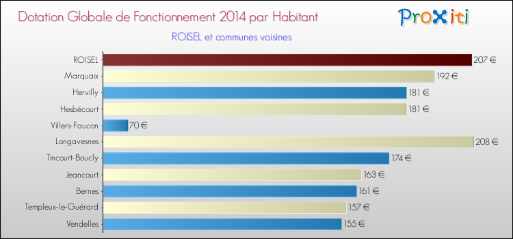 Montant des dotations globales de fonctionnement DGF par Habitant pour ROISEL et les communes proches en 2014. Comparaison des des dotations globales de fonctionnement DGF par habitant pour ROISEL et les communes voisines en 2014.