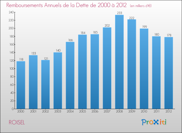 Evolution de l'annuité de la dette pour la commune de ROISEL de 2000 à 2012 Annuités de la dette pour ROISEL de 2000 à 2012