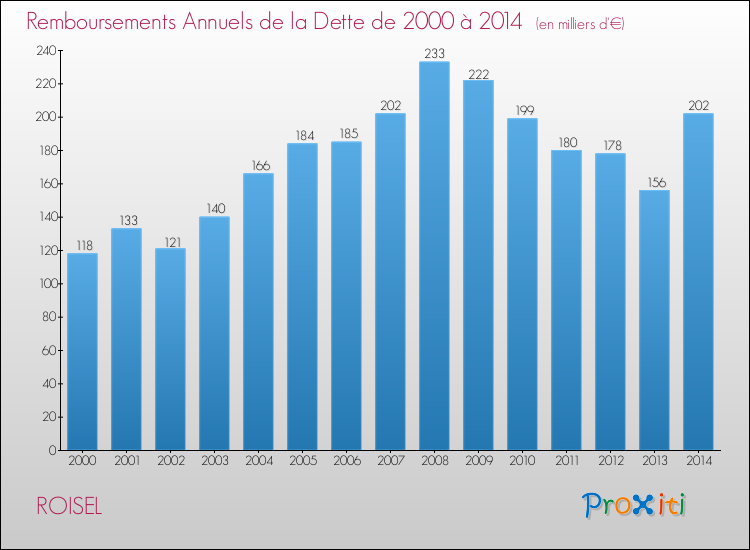 Evolution de l'annuité de la dette pour la commune de ROISEL de 2000 à 2014 Annuités de la dette pour ROISEL de 2000 à 2014