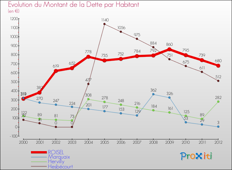 Evolution de la dette par habitant pour la commune de ROISEL et les communes proches de 2000 à 2012 Comparaison de la dette par habitant pour ROISEL et les communes voisines de 2000 à 2012
