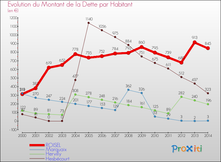 Evolution de la dette par habitant pour la commune de ROISEL et les communes proches de 2000 à 2014 Comparaison de la dette par habitant pour ROISEL et les communes voisines de 2000 à 2014