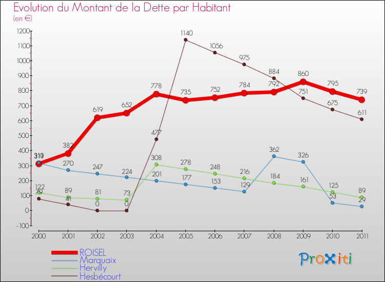 Evolution de la dette par habitant pour la commune de ROISEL et les communes proches Comparaison de la dette par habitant pour ROISEL et les communes voisines