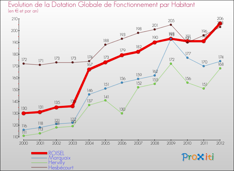 Evolution et montant de la dotation globale de fonctionnement par Habitant pour ROISEL et les communes proches Comparaison des dotations globales de fonctionnement par habitant pour ROISEL et les communes voisines