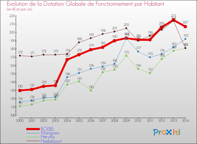 Evolution et montant de la dotation globale de fonctionnement par Habitant pour ROISEL et les communes proches de 2000 à 2014. Comparaison des dotations globales de fonctionnement par habitant pour ROISEL et les communes voisines de 2000 à 2014.