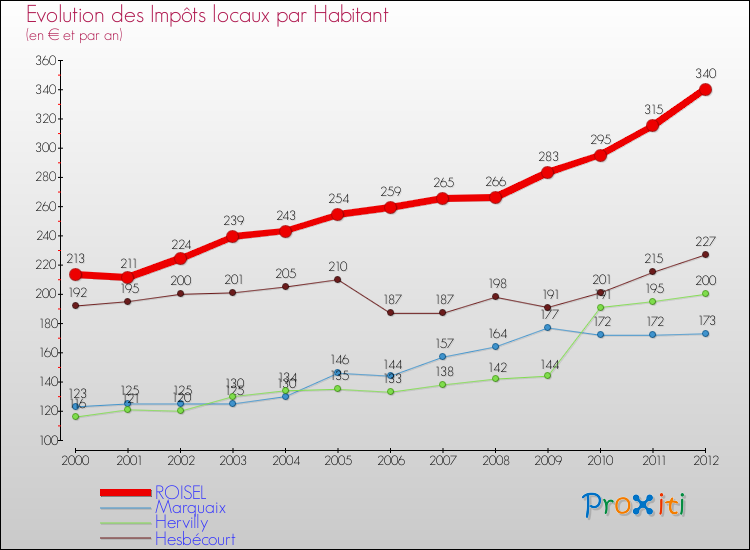 Evolution et montant des impôts locaux par Habitant pour ROISEL et les communes proches Comparaison des impôts locaux par habitant pour ROISEL et les communes voisines
