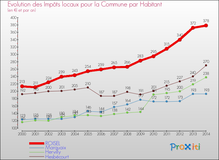 Evolution et montant des impôts locaux par Habitant pour ROISEL et les communes proches de 2000 à 2014 Comparaison des impôts locaux par habitant pour ROISEL et les communes voisines de 2000 à 2014