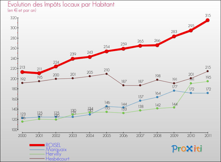 Evolution et montant des impôts locaux par Habitant pour ROISEL et les communes proches Comparaison des impôts locaux par habitant pour ROISEL et les communes voisines