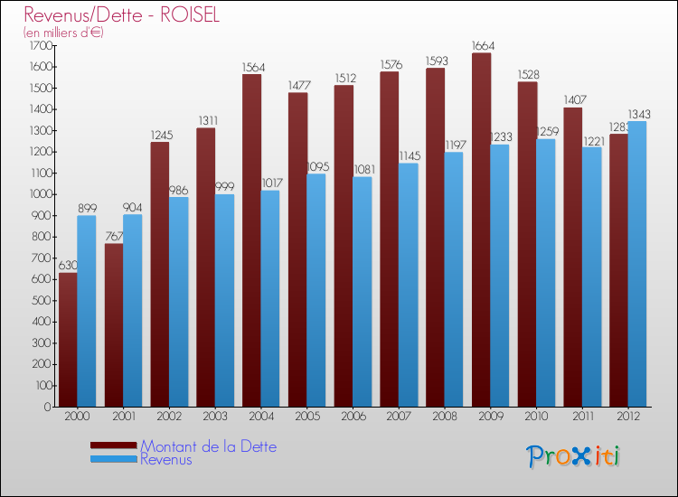 Evolution comparée de la dette et des revenus pour la commune de ROISEL de 2000 à 2012 Comparaison de la dette et des revenus pour ROISEL de 2000 à 2012