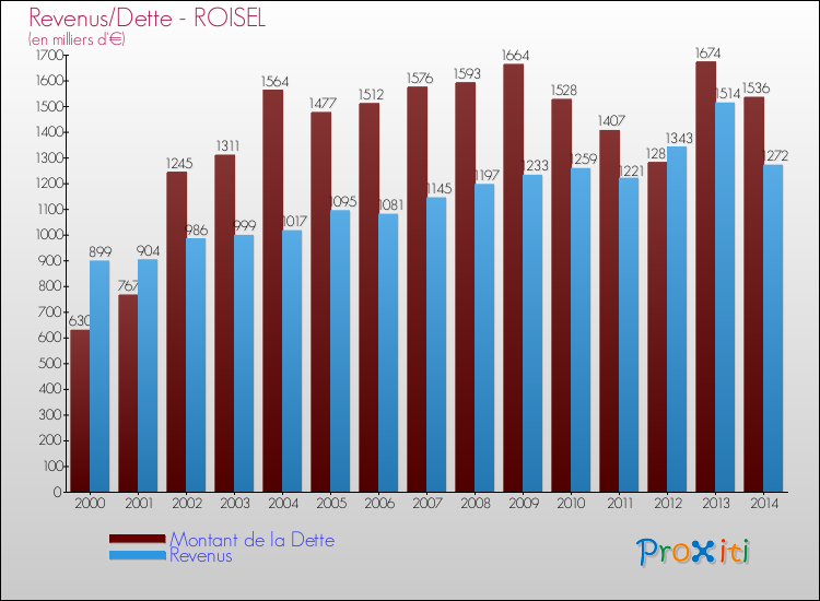 Evolution comparée de la dette et des revenus pour la commune de ROISEL de 2000 à 2014 Comparaison de la dette et des revenus pour ROISEL de 2000 à 2014