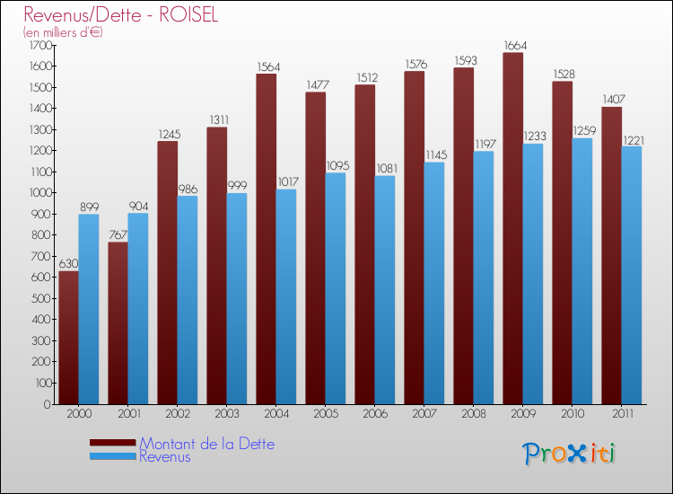 Evolution comparée de la dette et des revenus pour la commune de ROISEL de 2000 à 2011 Comparaison de la dette et des revenus pour ROISEL de 2000 à 2011