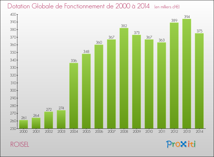 Evolution du montant de la Dotation Globale de Fonctionnement pour la commune de ROISEL de 2000 à 2014 Evolution du montant de la Dotation Globale de Fonctionnement pour ROISEL de 2000 à 2014