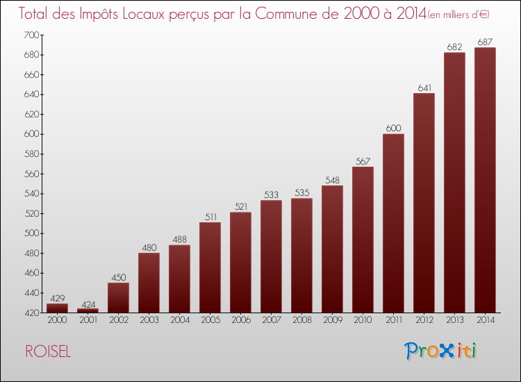 Evolution des Impôts Locaux pour la commune de ROISEL de 2000 à 2014 Evolution des Impôts Locaux pour ROISEL de 2000 à 2014