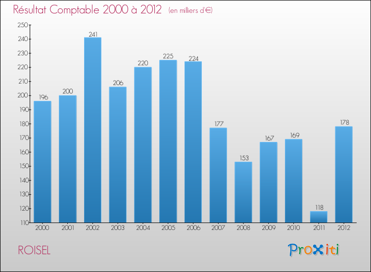 Evolution du résultat comptable pour la commune de ROISEL de 2000 à 2012 Evolution du résultat comptable pour ROISEL de 2000 à 2012