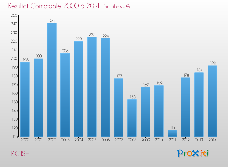 Evolution du résultat comptable pour la commune de ROISEL de 2000 à 2014 Evolution du résultat comptable pour ROISEL de 2000 à 2014