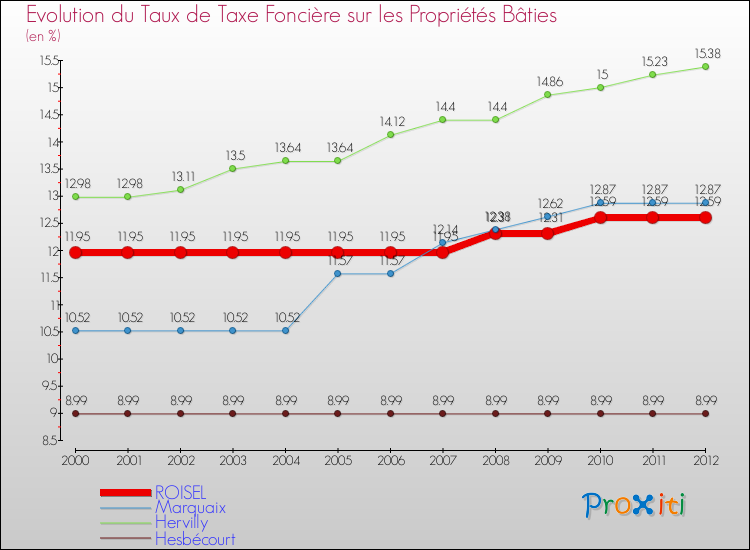 Evolution du taux de la taxe foncière sur le bati pour ROISEL et les communes proches de 2000 à 2012 Comparaison des taux de taxe foncière sur le bati pour ROISEL et les communes voisines de 2000 à 2012