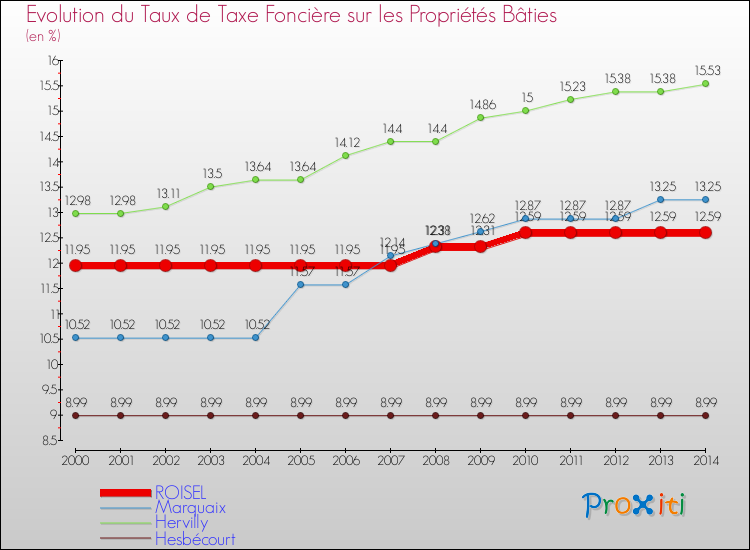 Evolution du taux de la taxe foncière sur le bati pour ROISEL et les communes proches de 2000 à 2014 Comparaison des taux de taxe foncière sur le bati pour ROISEL et les communes voisines de 2000 à 2014