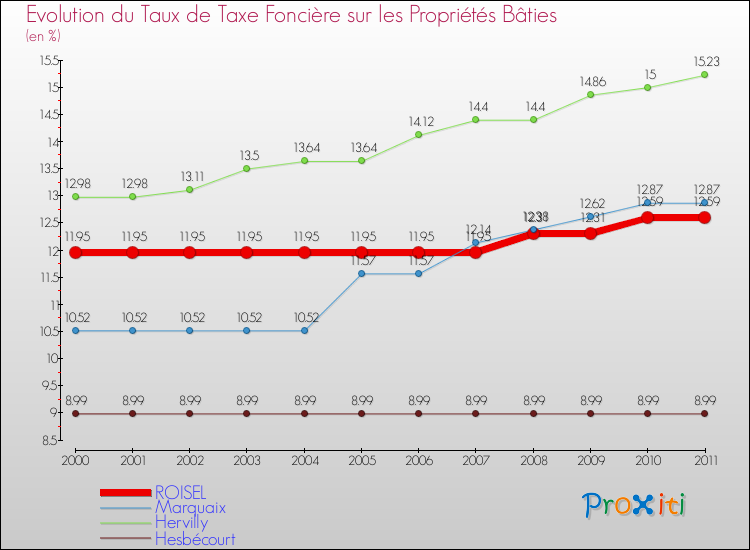Evolution du taux de la taxe foncière sur le bati pour ROISEL et les communes proches Comparaison des taux de taxe foncière sur le bati pour ROISEL et les communes voisines