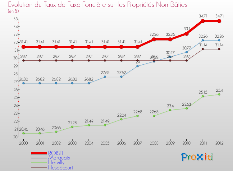 Evolution du taux de la taxe foncière sur les immeubles et terrains non batis pour ROISEL et les communes proches de 2000 à 2012 Comparaison des taux de la taxe foncière sur les immeubles et terrains non batis pour ROISEL et les communes voisines de 2000 à 2012