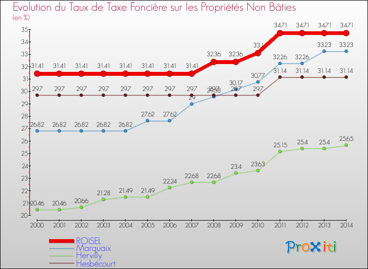 Evolution du taux de la taxe foncière sur les immeubles et terrains non batis pour ROISEL et les communes proches de 2000 à 2014 Comparaison des taux de la taxe foncière sur les immeubles et terrains non batis pour ROISEL et les communes voisines de 2000 à 2014