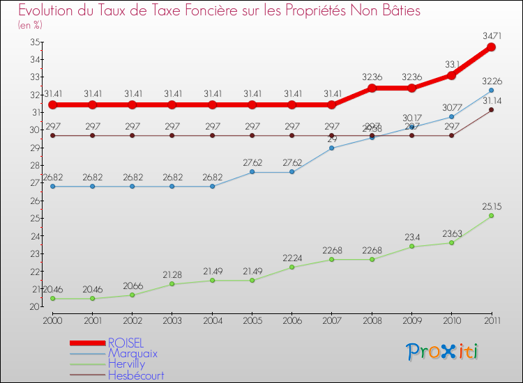 Evolution du taux de la taxe foncière sur les immeubles et terrains non batis pour ROISEL et les communes proches Comparaison des taux de la taxe foncière sur les immeubles et terrains non batis pour ROISEL et les communes voisines