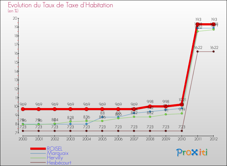 Evolution du taux de la taxe d'habitation pour ROISEL et les communes proches Comparaison des taux de la taxe d'habitation pour ROISEL et les communes voisines