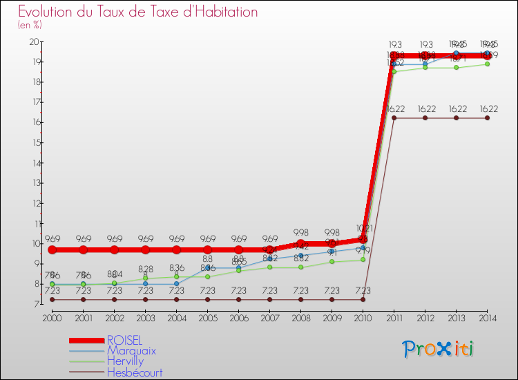 Evolution du taux de la taxe d'habitation pour ROISEL et les communes proches de 2000 à 2014 Comparaison des taux de la taxe d'habitation pour ROISEL et les communes voisines de 2000 à 2014