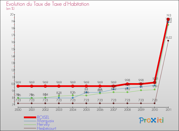 Evolution du taux de la taxe d'habitation pour ROISEL et les communes proches Comparaison des taux de la taxe d'habitation pour ROISEL et les communes voisines