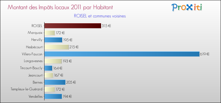 Montant des impôts locaux par Habitant pour ROISEL et les communes proches Comparaison des impôts locaux par habitant pour ROISEL et les communes voisines