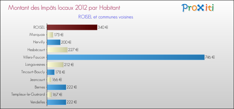 Montant des impôts locaux par Habitant pour ROISEL et les communes proches Comparaison des impôts locaux par habitant pour ROISEL et les communes voisines