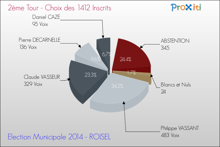 Résultats par rapport aux inscrits au 2ème Tour des Elections Municipales 2014 de la commune de ROISEL Elections Municipales 2014 - Résultats par rapport aux inscrits au 2ème Tour pour la commune de ROISEL