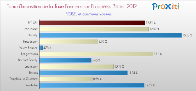 Taux d'imposition de la taxe foncière sur le bati 2012 pour ROISEL et les communes proches Comparaison des taux d'imposition de la taxe foncière sur le bati 2012 pour ROISEL et les communes voisines
