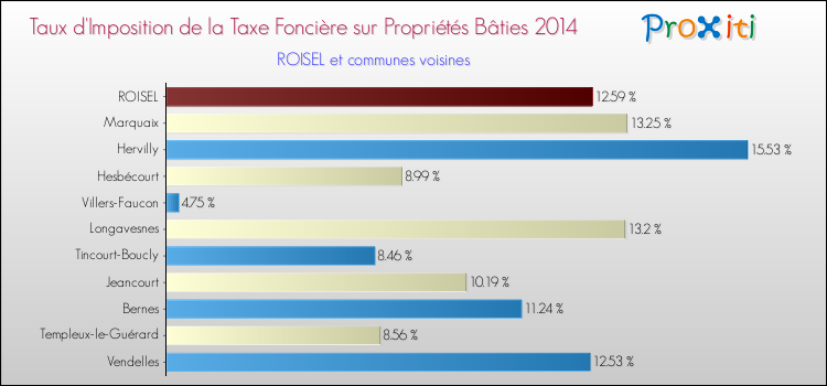 Taux d'imposition de la taxe foncière sur le bati 2014 pour ROISEL et les communes proches Comparaison des taux d'imposition de la taxe foncière sur le bati 2014 pour ROISEL et les communes voisines