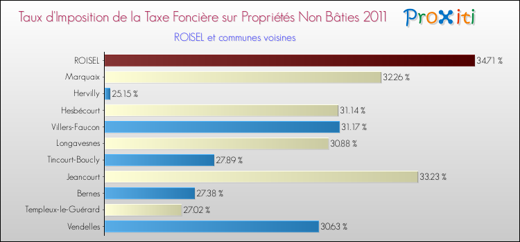 Taux d'imposition de la taxe foncière sur les immeubles et terrains non batis 2011 pour ROISEL et les communes proches Comparaison des taux d'imposition de la taxe foncière sur les immeubles et terrains non batis 2011 pour ROISEL et les communes voisines