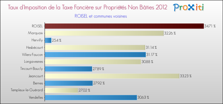 Taux d'imposition de la taxe foncière sur les immeubles et terrains non batis 2012 pour ROISEL et les communes proches Comparaison des taux d'imposition de la taxe foncière sur les immeubles et terrains non batis 2012 pour ROISEL et les communes voisines