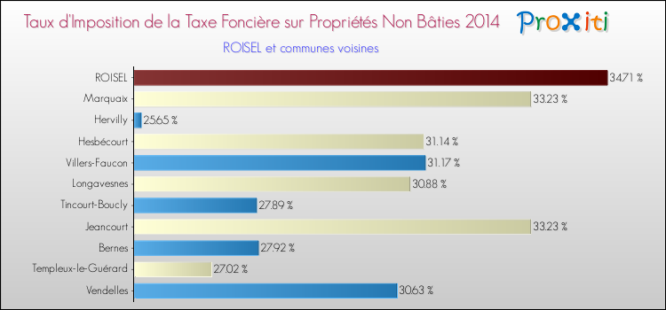 Taux d'imposition de la taxe foncière sur les immeubles et terrains non batis 2014 pour ROISEL et les communes proches Comparaison des taux d'imposition de la taxe foncière sur les immeubles et terrains non batis 2014 pour ROISEL et les communes voisines