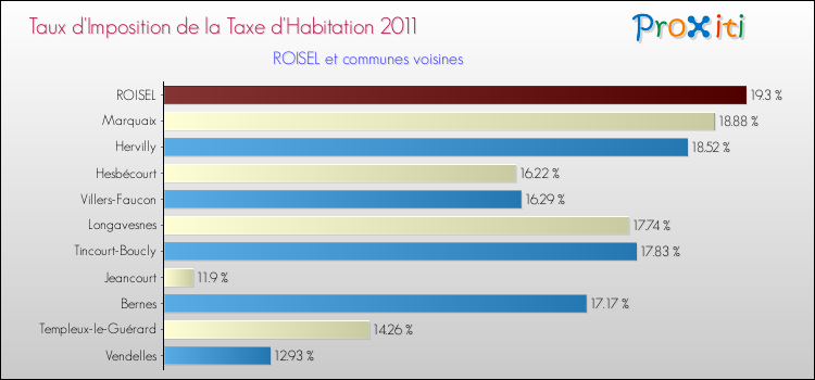 Taux d'imposition de la taxe d'habitation 2011 pour ROISEL et les communes proches Comparaison des taux d'imposition de la taxe d'habitation 2011 pour ROISEL et les communes voisines