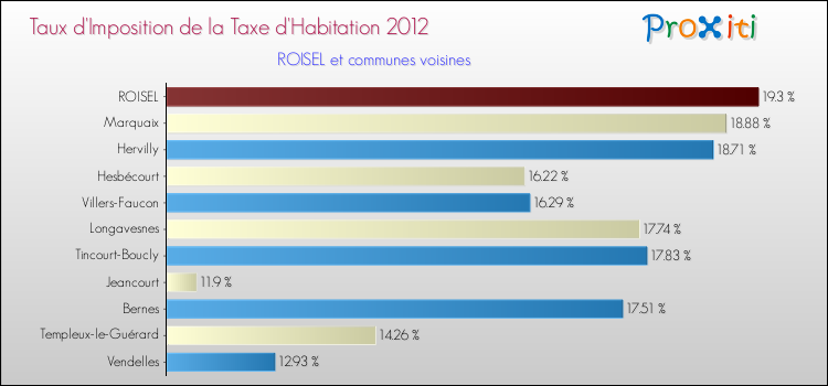 Taux d'imposition de la taxe d'habitation 2012 pour ROISEL et les communes proches Comparaison des taux d'imposition de la taxe d'habitation 2012 pour ROISEL et les communes voisines