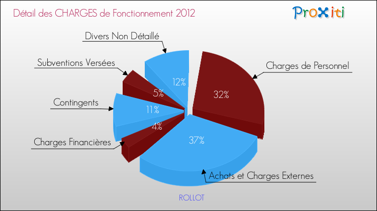 Décomposition des Charges de Fonctionnement 2012 de la commune de ROLLOT Charges de Fonctionnement 2012 pour la commune de ROLLOT