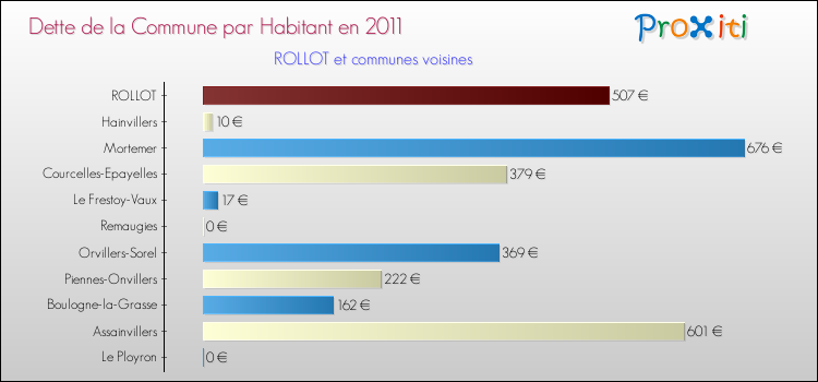 Dette par habitant de la commune en 2011 pour ROLLOT et les communes proches Comparaison de la dette par habitant de la commune en 2011 pour ROLLOT et les communes voisines