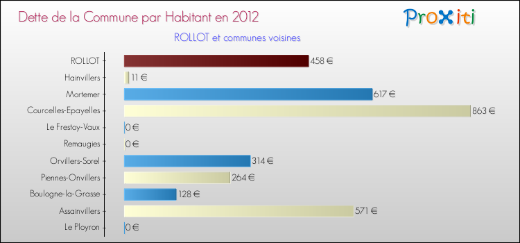 Dette par habitant de la commune en 2012 pour ROLLOT et les communes proches Comparaison de la dette par habitant de la commune en 2012 pour ROLLOT et les communes voisines
