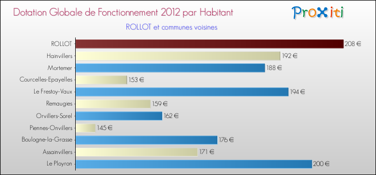 Montant des dotations globales de fonctionnement DGF par Habitant pour ROLLOT et les communes proches Comparaison des des dotations globales de fonctionnement DGF par habitant pour ROLLOT et les communes voisines